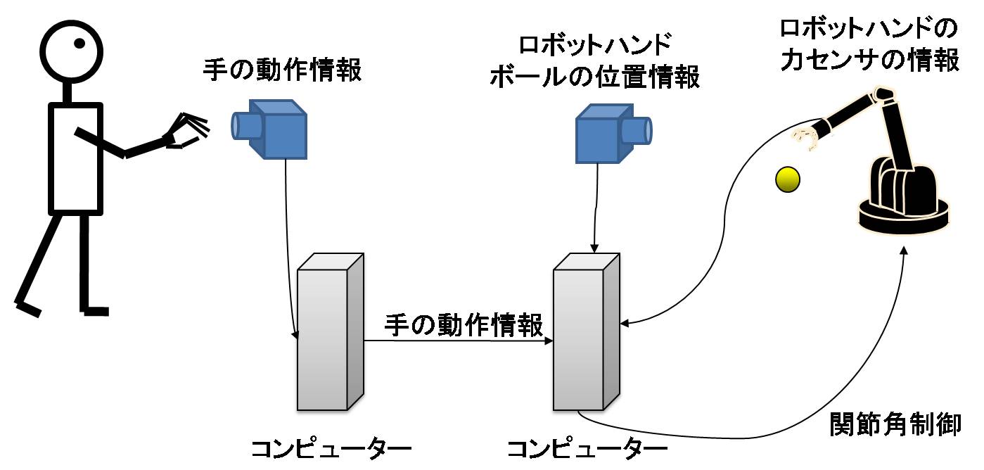 自律機能を有する高速多指ハンドのテレマニピュレーション