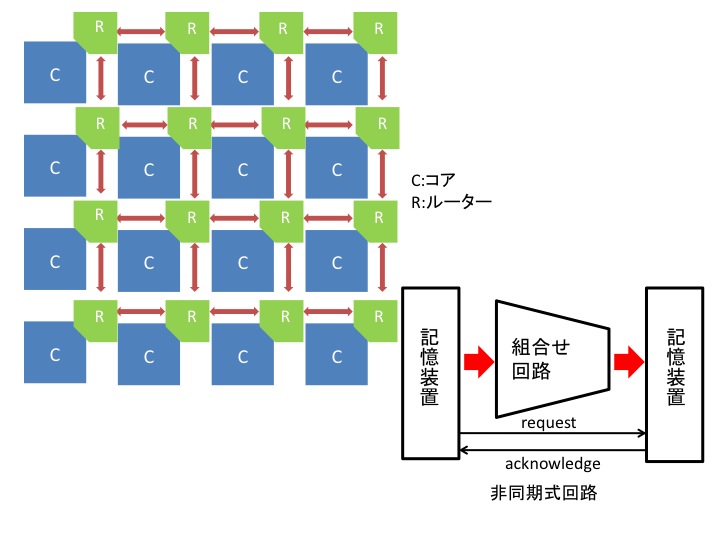 非同期式回路を用いたネットワークオンチップの高信頼化に関する研究