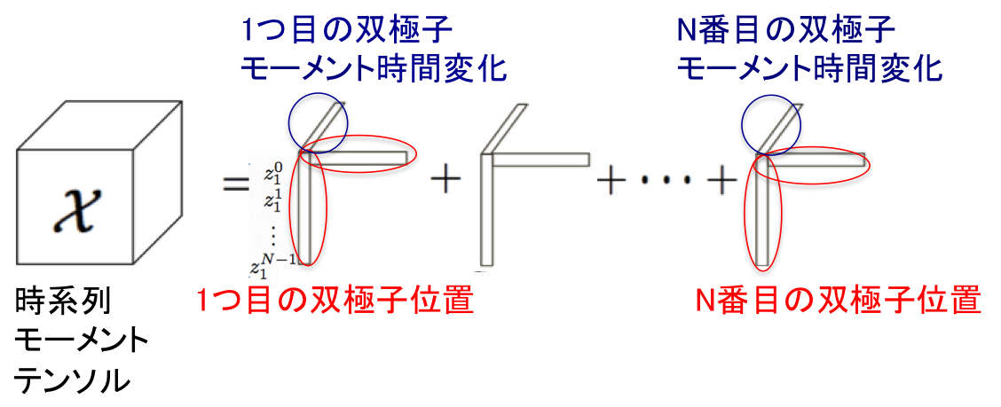 時系列モーメントテンソルのCP分解を用いたソース推定法