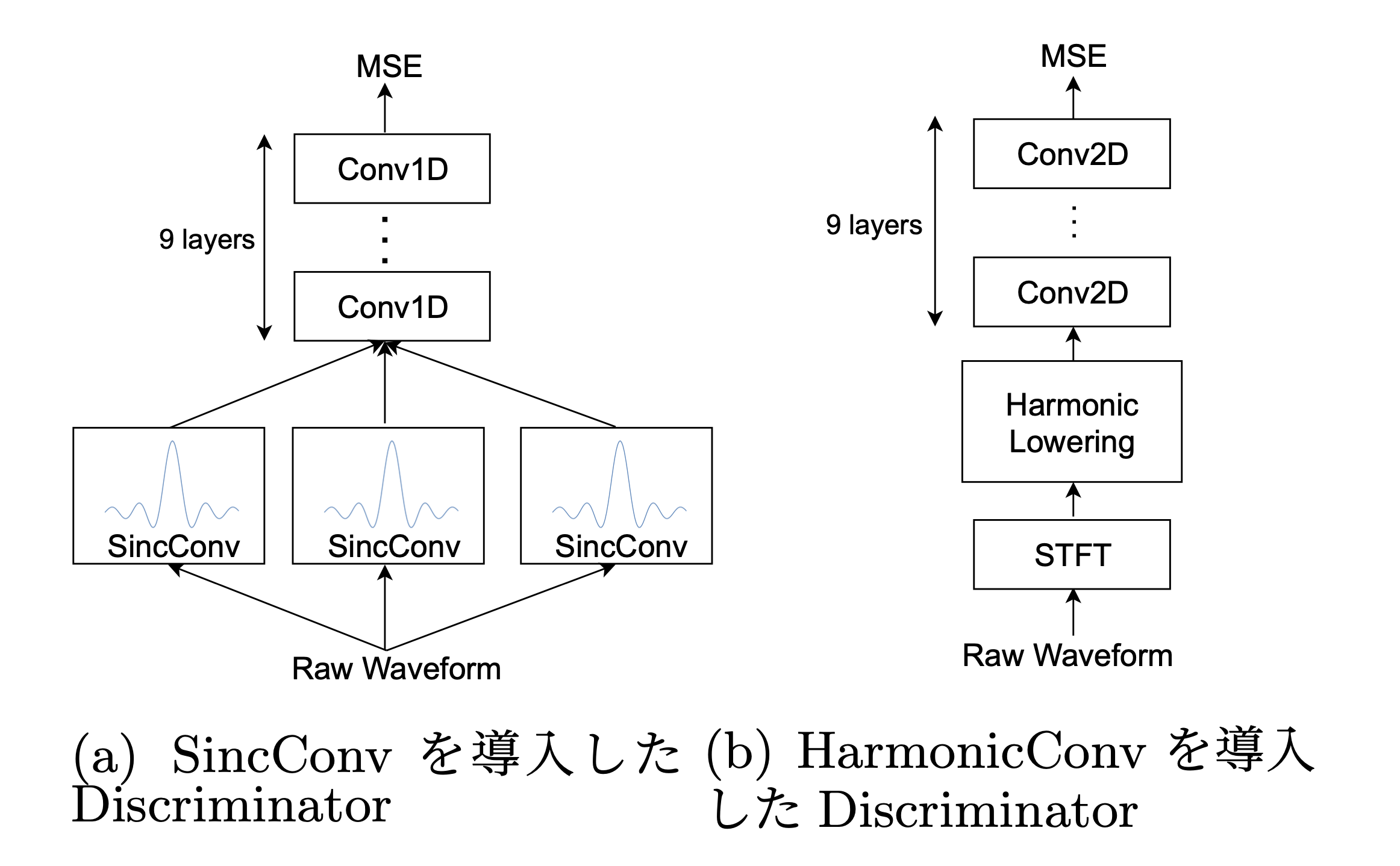 Frequency-Dependent Convolutional Neural Network for Speech Waveform Generation (音声波形生成のための周波数依存畳み込みニューラルネットワーク)