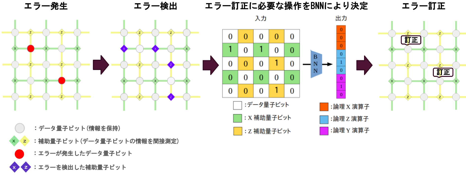 二値化ニューラルネットワークを用いた量子誤り訂正手法