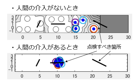 制御バリア関数に基づく人間-ロボティックネットワーク系のシーケンス型持続的被覆制御
