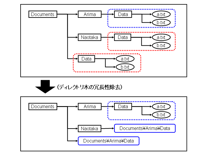 多重集合類別アルゴリズムによるディレクトリ木の冗長性除去に関する研究