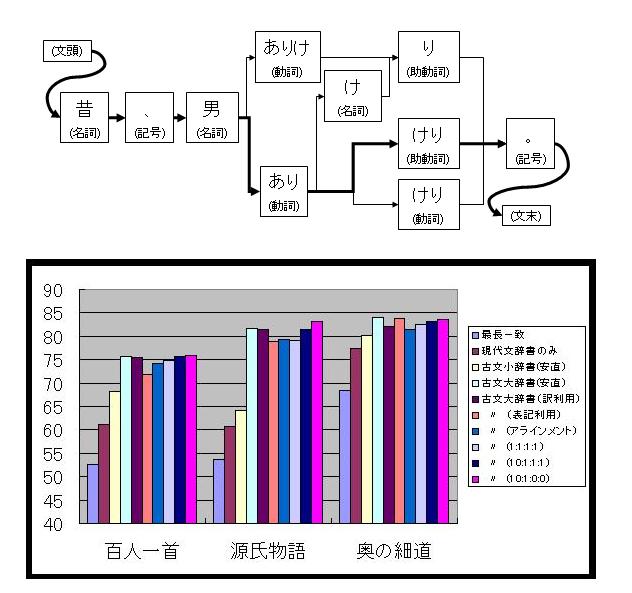 古文の統計的形態素解析に関する研究
