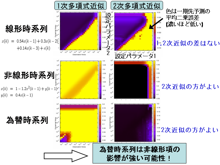 Unscented Kalman Filterを用いたカオス時系列解析