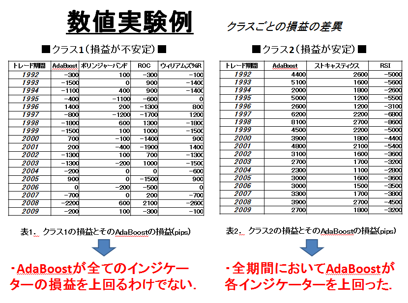 AdaBoostによるトレーディングアルゴリズムに関する解析