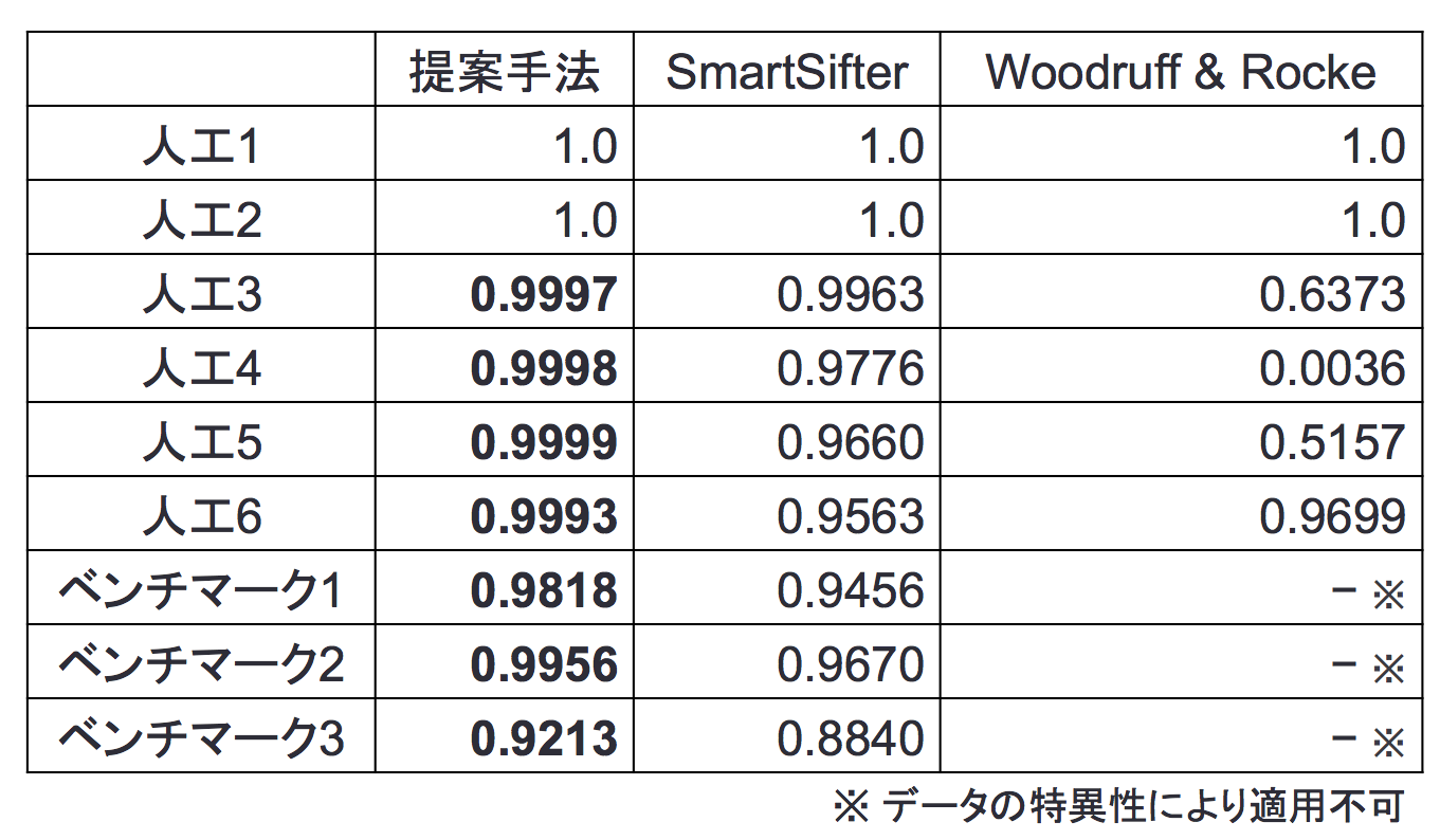 オンライン非定常ロバスト学習とその異常検知への応用