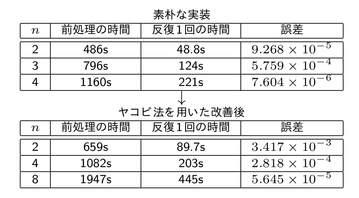 浮動小数点数を扱える完全準同型暗号を用いた数値計算