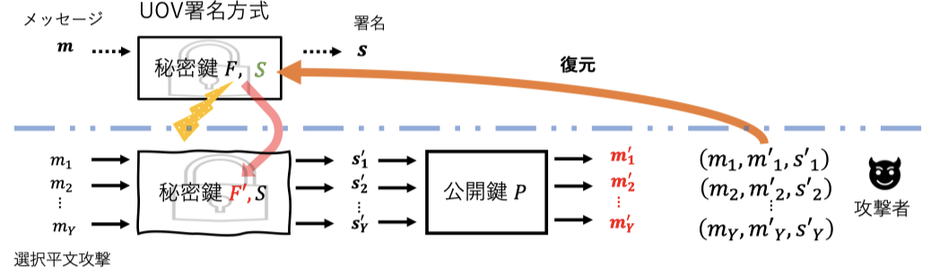 多変数多項式を用いた署名方式UOVに対するフォルト攻撃