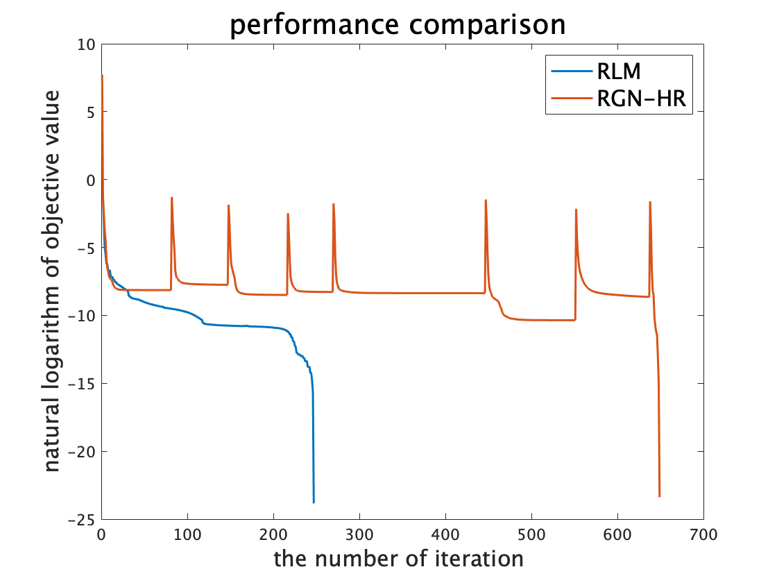 Riemannian Levenberg Marquardt Method with Global and Local Convergence Properties(Levenberg Marquardt法のリーマン多様体への拡張と大域及び局所的な収束性の解析)