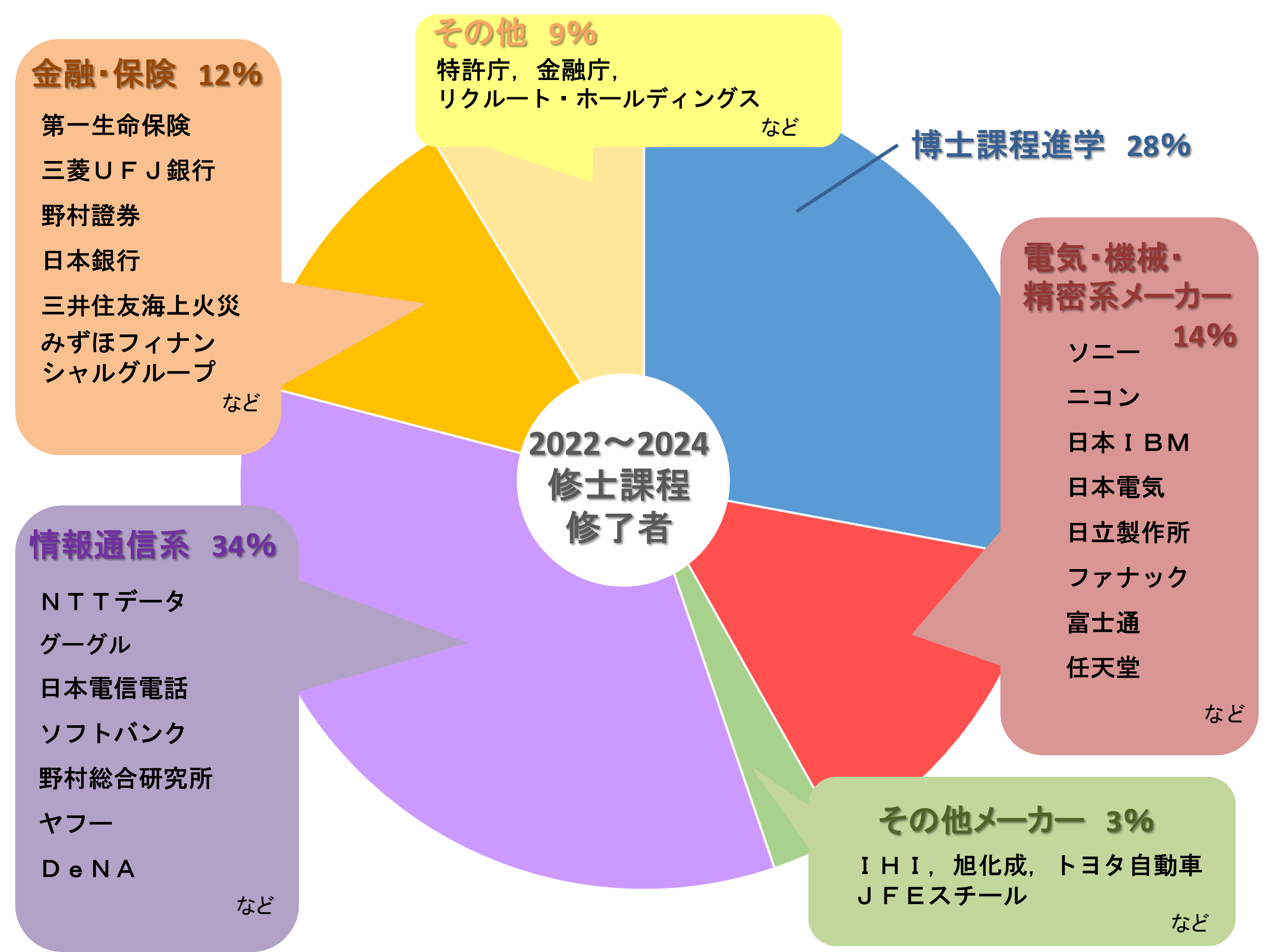 就職先グラフ