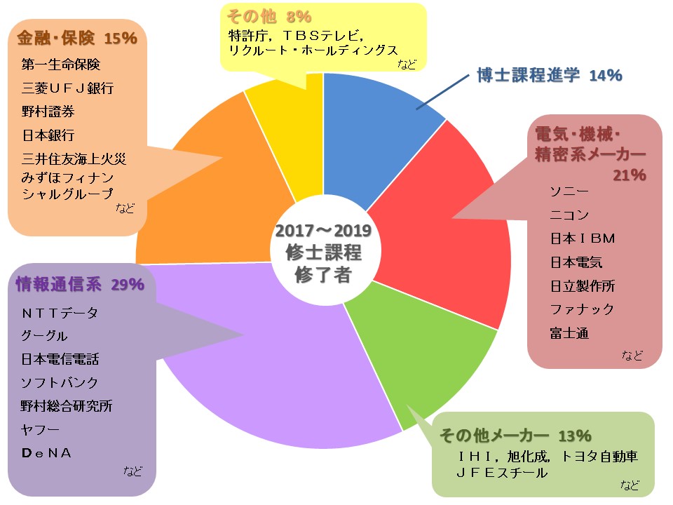 東京大学工学部計数工学科 就職 大学院進学状況